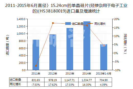 2011-2015年6月直徑〉15.24cm的單晶硅片(經(jīng)摻雜用于電子工業(yè)的)(HS38180019)進(jìn)口量及增速統(tǒng)計(jì)
